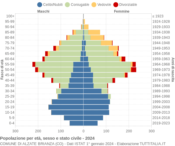 Grafico Popolazione per età, sesso e stato civile Comune di Alzate Brianza (CO)