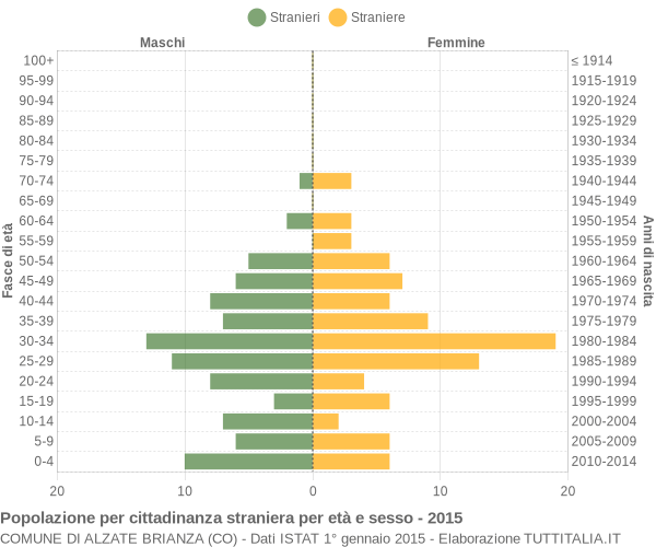 Grafico cittadini stranieri - Alzate Brianza 2015