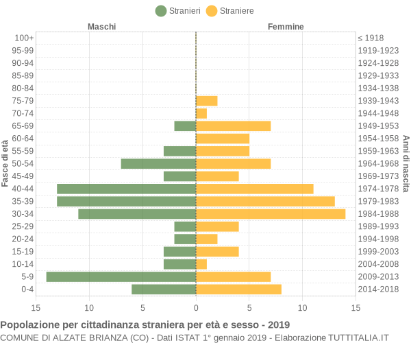 Grafico cittadini stranieri - Alzate Brianza 2019