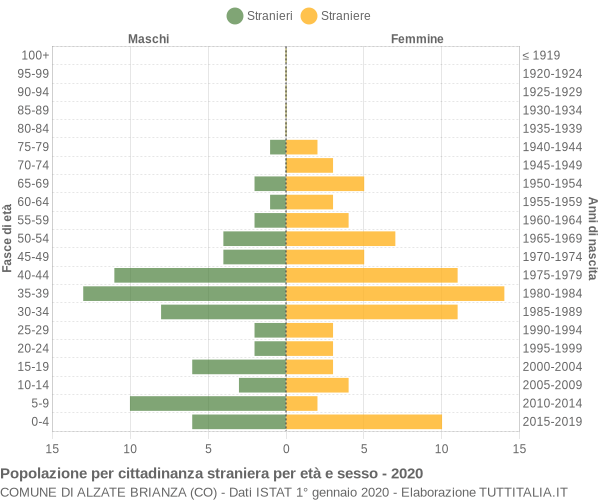 Grafico cittadini stranieri - Alzate Brianza 2020