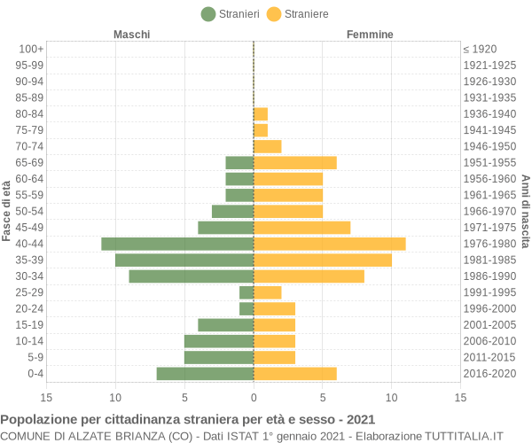 Grafico cittadini stranieri - Alzate Brianza 2021