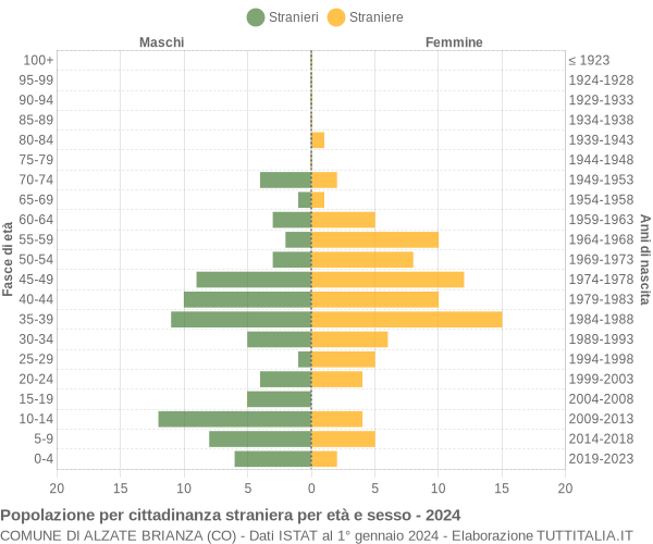 Grafico cittadini stranieri - Alzate Brianza 2024