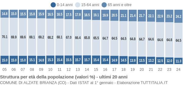 Grafico struttura della popolazione Comune di Alzate Brianza (CO)