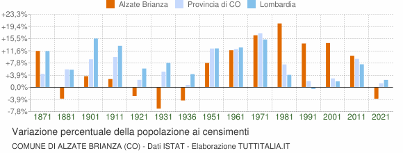 Grafico variazione percentuale della popolazione Comune di Alzate Brianza (CO)