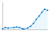 Grafico andamento storico popolazione Comune di Alzate Brianza (CO)