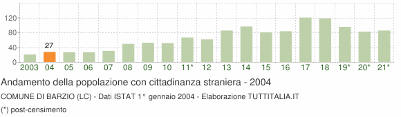Grafico andamento popolazione stranieri Comune di Barzio (LC)