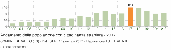 Grafico andamento popolazione stranieri Comune di Barzio (LC)