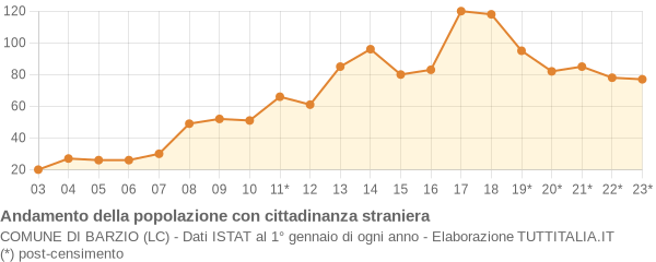 Andamento popolazione stranieri Comune di Barzio (LC)