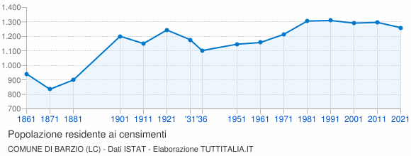 Grafico andamento storico popolazione Comune di Barzio (LC)