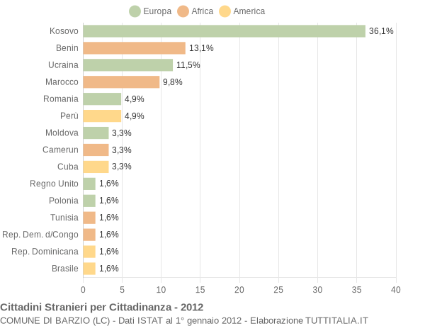 Grafico cittadinanza stranieri - Barzio 2012