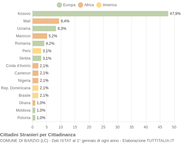 Grafico cittadinanza stranieri - Barzio 2014