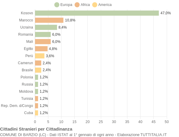 Grafico cittadinanza stranieri - Barzio 2016