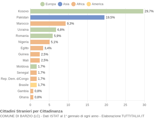 Grafico cittadinanza stranieri - Barzio 2018