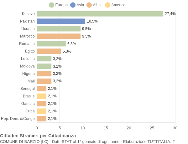 Grafico cittadinanza stranieri - Barzio 2019