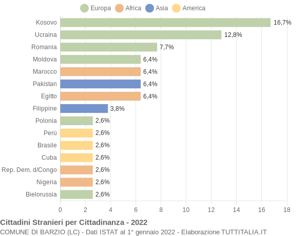 Grafico cittadinanza stranieri - Barzio 2022