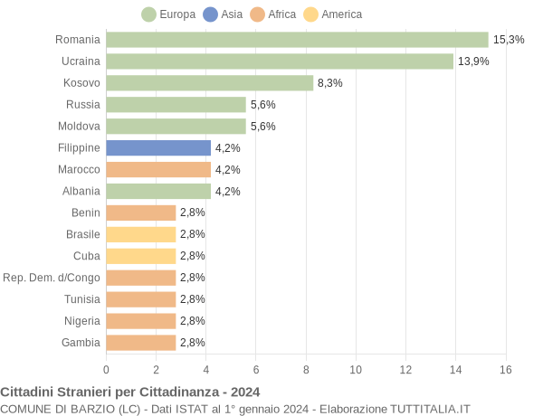 Grafico cittadinanza stranieri - Barzio 2024