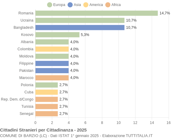 Grafico cittadinanza stranieri - Barzio 2025