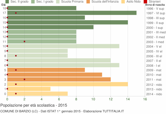 Grafico Popolazione in età scolastica - Barzio 2015
