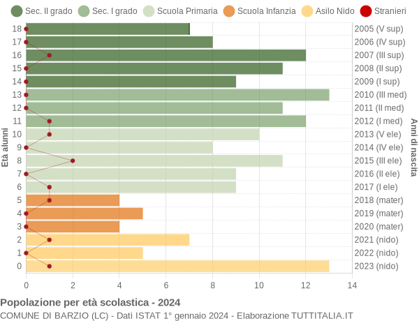 Grafico Popolazione in età scolastica - Barzio 2024