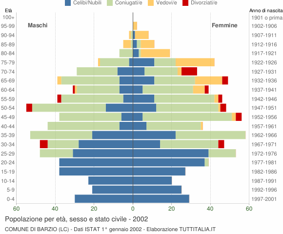 Grafico Popolazione per età, sesso e stato civile Comune di Barzio (LC)