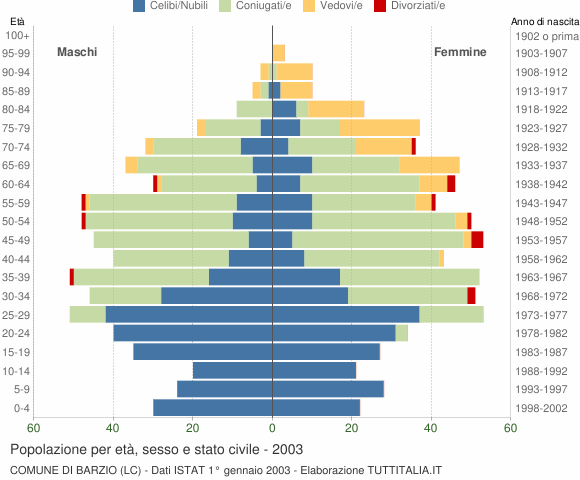 Grafico Popolazione per età, sesso e stato civile Comune di Barzio (LC)