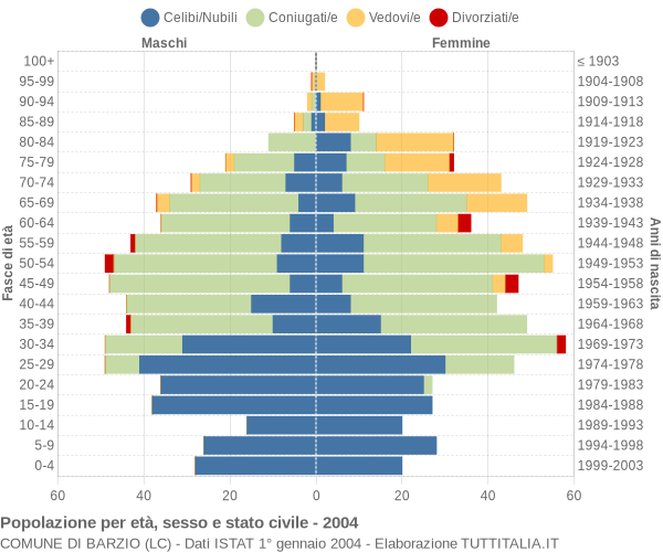 Grafico Popolazione per età, sesso e stato civile Comune di Barzio (LC)