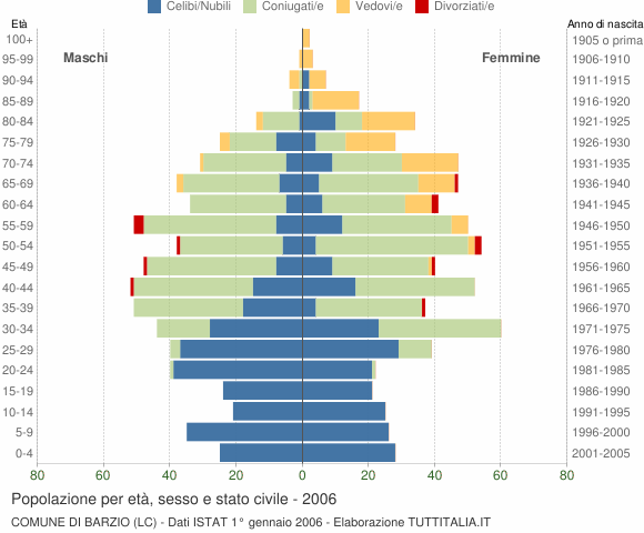 Grafico Popolazione per età, sesso e stato civile Comune di Barzio (LC)