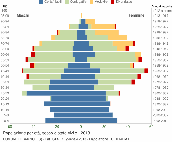Grafico Popolazione per età, sesso e stato civile Comune di Barzio (LC)