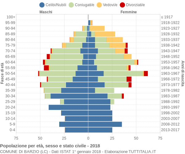 Grafico Popolazione per età, sesso e stato civile Comune di Barzio (LC)