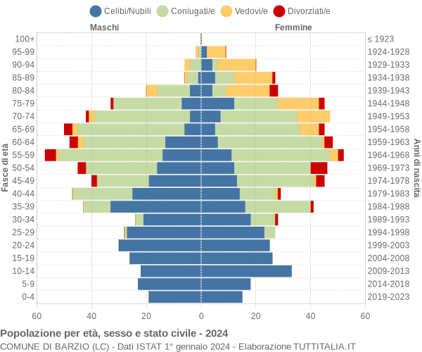 Grafico Popolazione per età, sesso e stato civile Comune di Barzio (LC)