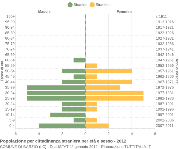 Grafico cittadini stranieri - Barzio 2012