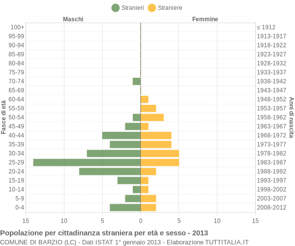 Grafico cittadini stranieri - Barzio 2013