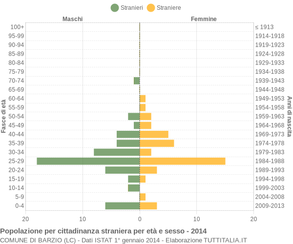 Grafico cittadini stranieri - Barzio 2014