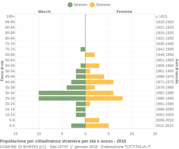 Grafico cittadini stranieri - Barzio 2016