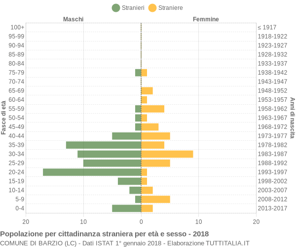 Grafico cittadini stranieri - Barzio 2018