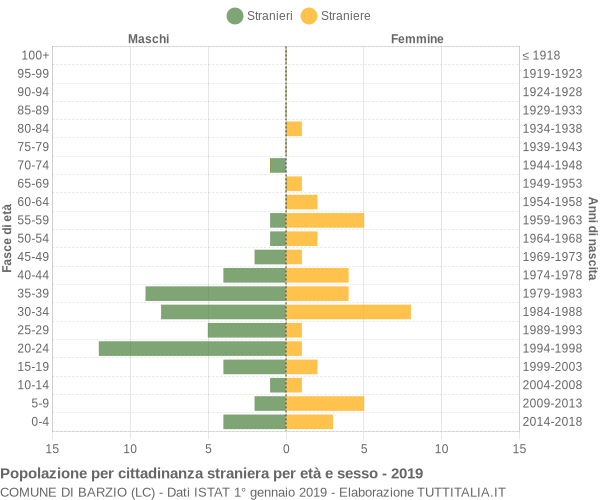 Grafico cittadini stranieri - Barzio 2019