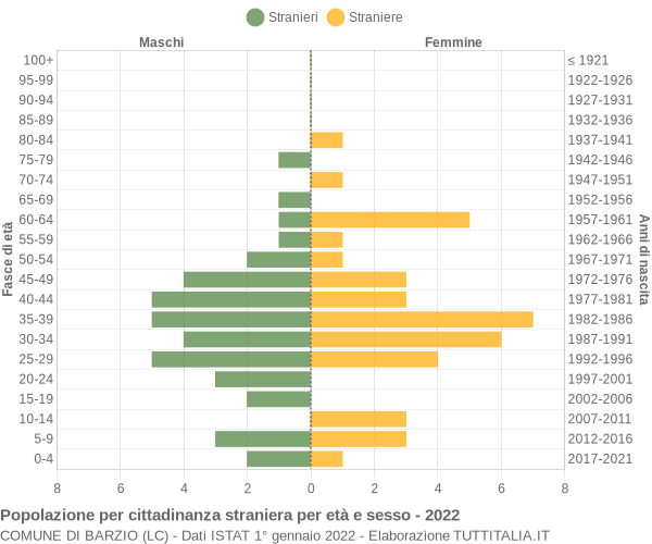 Grafico cittadini stranieri - Barzio 2022