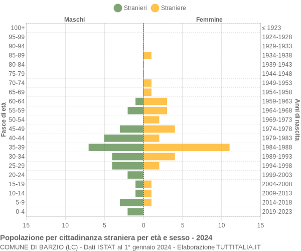 Grafico cittadini stranieri - Barzio 2024