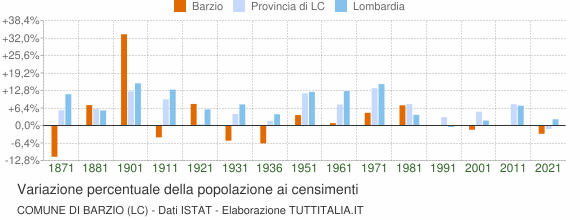 Grafico variazione percentuale della popolazione Comune di Barzio (LC)