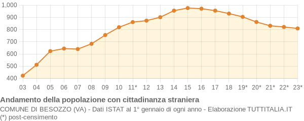 Andamento popolazione stranieri Comune di Besozzo (VA)