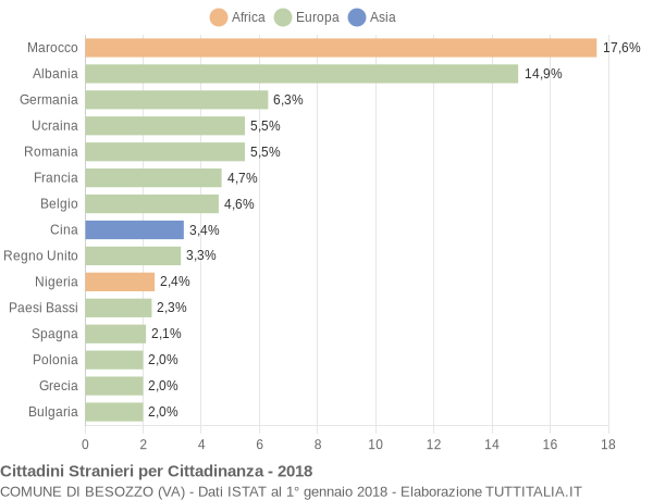 Grafico cittadinanza stranieri - Besozzo 2018