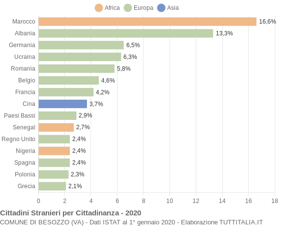 Grafico cittadinanza stranieri - Besozzo 2020