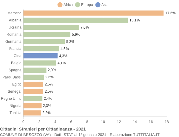 Grafico cittadinanza stranieri - Besozzo 2021