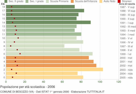 Grafico Popolazione in età scolastica - Besozzo 2006