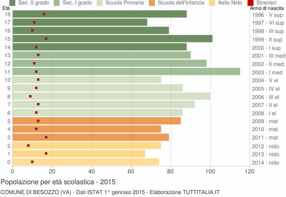 Grafico Popolazione in età scolastica - Besozzo 2015