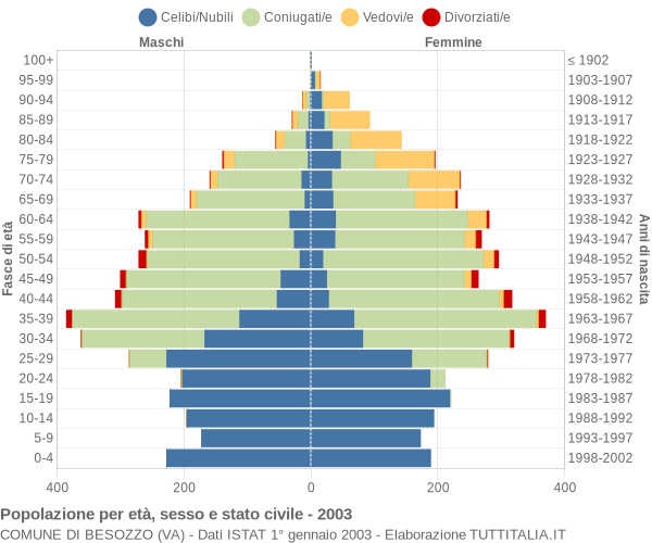 Grafico Popolazione per età, sesso e stato civile Comune di Besozzo (VA)