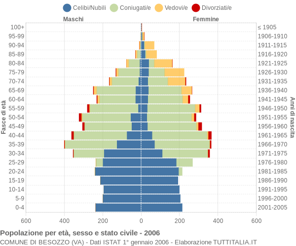 Grafico Popolazione per età, sesso e stato civile Comune di Besozzo (VA)