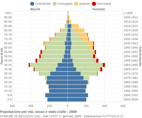 Grafico Popolazione per età, sesso e stato civile Comune di Besozzo (VA)