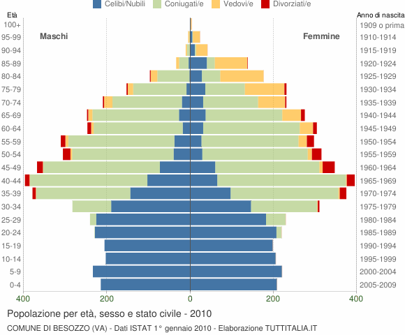 Grafico Popolazione per età, sesso e stato civile Comune di Besozzo (VA)