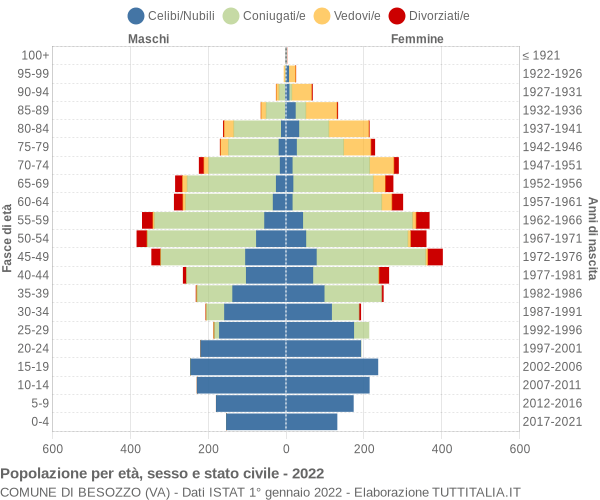 Grafico Popolazione per età, sesso e stato civile Comune di Besozzo (VA)